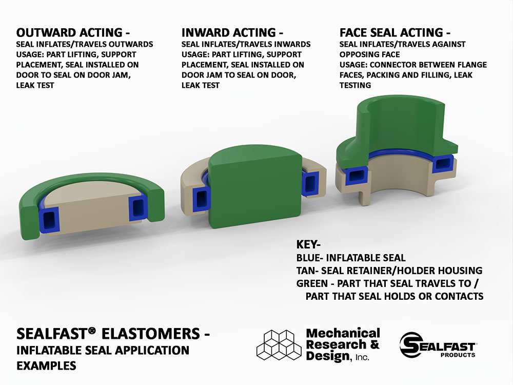 How Do Seals Work? Inflatable Seals, Round Seals, Circular Seals, Face Seal, Inflatable Seal, Seal Actuator, Annular Seals, Mechanical Seals, Ring Seal, Air Bladder, Pneumatic Seal, Hydraulic Seal, SEALFAST® Elastomers | SEALFAST® Products | Mechanical Research & Design, Inc., Manitowoc Wisconsin U.S.A.