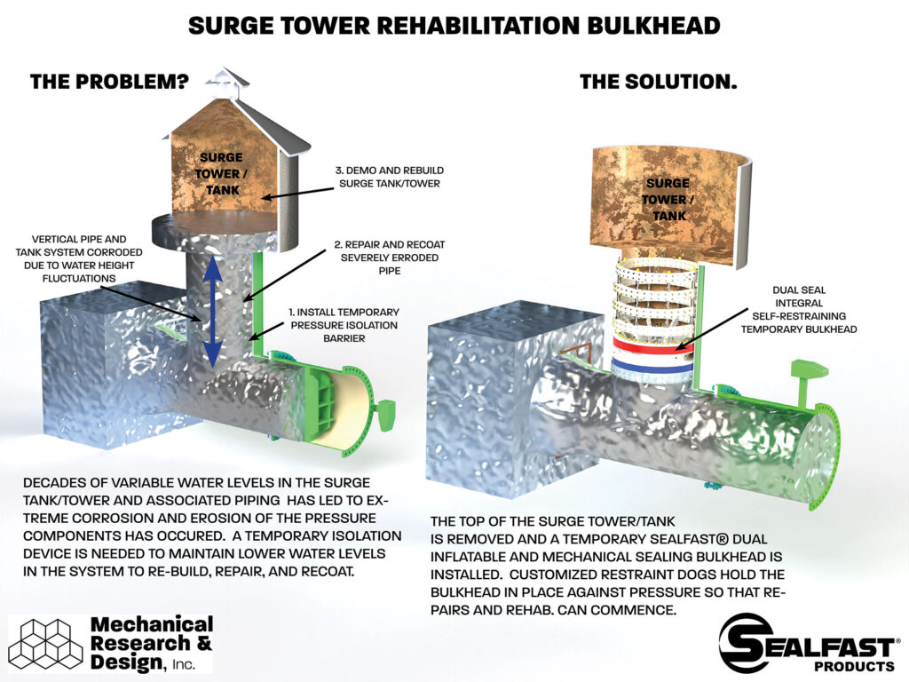 HYDROPOWER TOOLS, LARGE DIAMETER PIPE PLUG, LARGE O.D. PIPE PLUG, SEALING BULKHEAD, SURGE TOWER, SURGE SHAFT, WHAT IS A SURGE TANK, WHAT IS A SURGE TOWER, SURGE TANK, SURGE TANK REPAIR, SURGE TOWER REPAIR; BULKHEADS & ISOLATION BARRIERS; MECHANICALRESEARCH.COM, SEALFAST PRODUCTS, SEALFAST