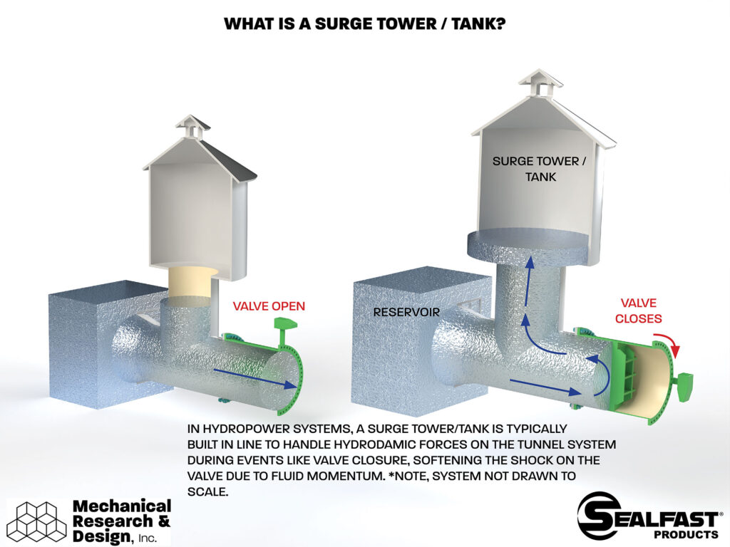 HYDROPOWER TOOLS, LARGE DIAMETER PIPE PLUG, LARGE O.D. PIPE PLUG, SEALING BULKHEAD, SURGE TOWER, SURGE SHAFT, WHAT IS A SURGE TANK, WHAT IS A SURGE TOWER, SURGE TANK, SURGE TANK REPAIR, SURGE TOWER REPAIR; BULKHEADS & ISOLATION BARRIERS; MECHANICALRESEARCH.COM, SEALFAST PRODUCTS, SEALFAST