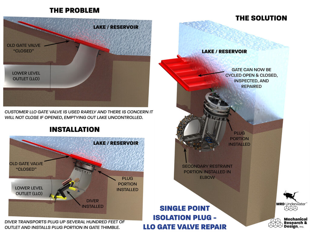 HYDROPOWER TOOLS, LOWER LEVEL OUTLET, ELBOW PLUG, PIPE PLUG, MECHANICAL PIPE PLUG, SEALING BULKHEAD, LLO, GATE VALVE REPAIR, ; BULKHEADS & ISOLATION BARRIERS, PIPE PLUGS; MECHANICALRESEARCH.COM, SEALFAST PRODUCTS, SEALFAST