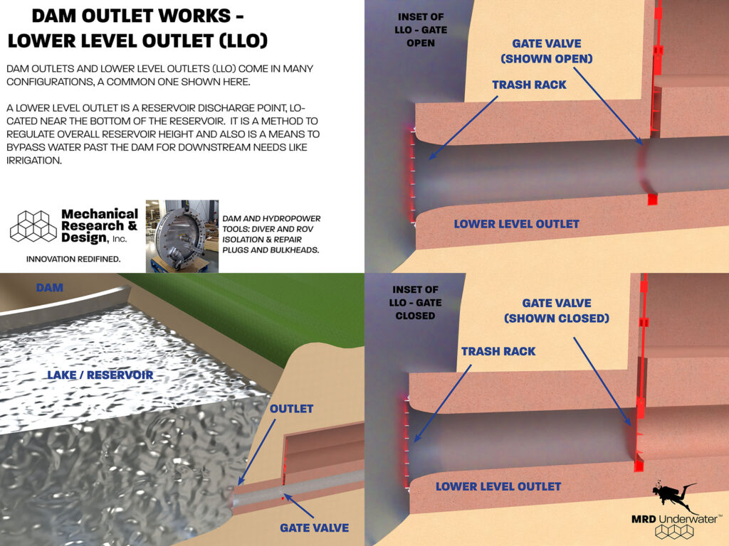 HYDROPOWER TOOLS, LOWER LEVEL OUTLET, ELBOW PLUG, PIPE PLUG, MECHANICAL PIPE PLUG, SEALING BULKHEAD, LLO, GATE VALVE REPAIR, ; BULKHEADS & ISOLATION BARRIERS, PIPE PLUGS; MECHANICALRESEARCH.COM, SEALFAST PRODUCTS, SEALFAST