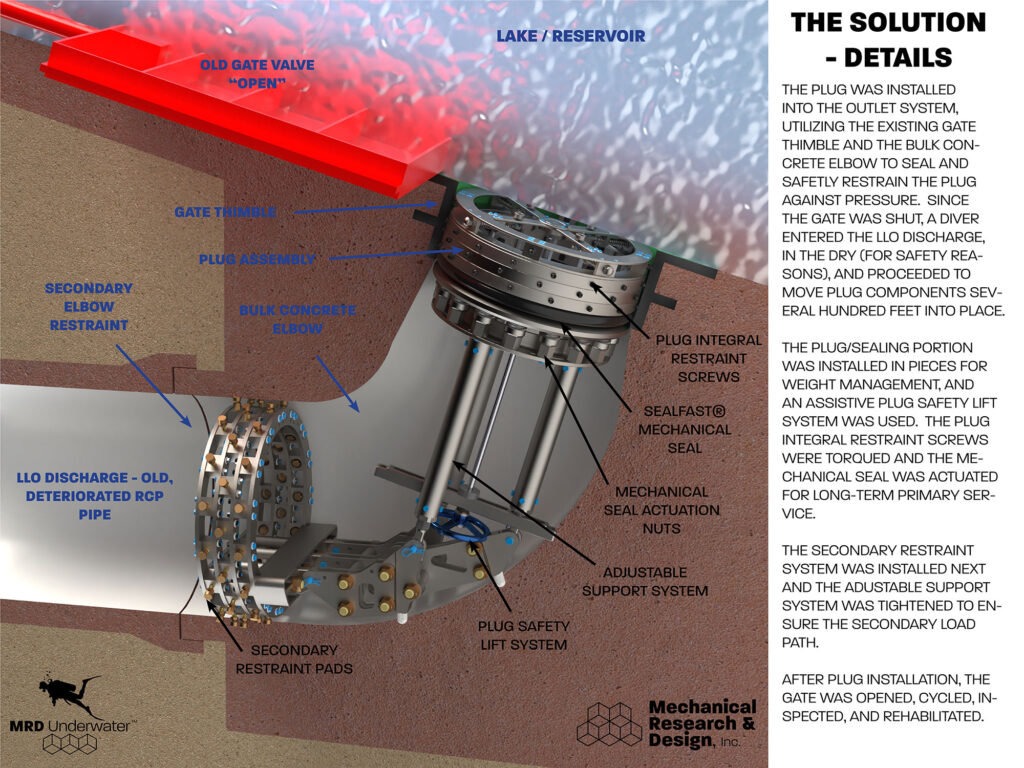 HYDROPOWER TOOLS, LOWER LEVEL OUTLET, ELBOW PLUG, PIPE PLUG, MECHANICAL PIPE PLUG, SEALING BULKHEAD, LLO, GATE VALVE REPAIR, ; BULKHEADS & ISOLATION BARRIERS, PIPE PLUGS; MECHANICALRESEARCH.COM, SEALFAST PRODUCTS, SEALFAST